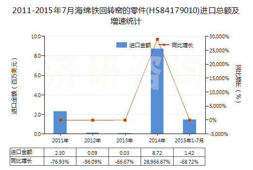 2011-2015年7月海綿鐵回轉窯的零件(HS84179010)進口總額及增速統(tǒng)計